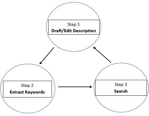 DEscription-Draft-Extract-Keyowrds-Search-Edit-loop-blog-Aug-24-2017